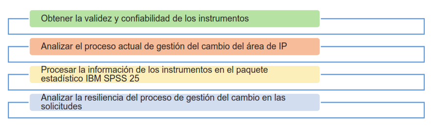 Procedimiento de recolecci�n de datos