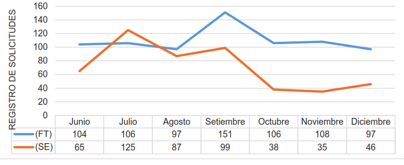 Registro de gesti�n de configuraciones durante el 2018