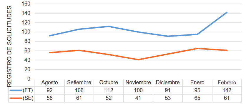 Registro de gesti�n de configuraciones durante el 2019-2020