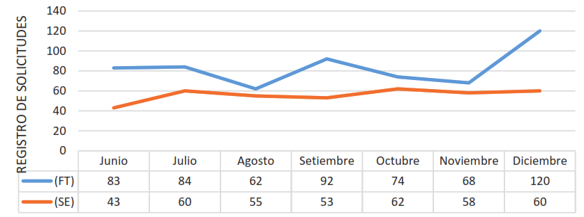 Registro de gesti�n de configuraciones durante el 2020