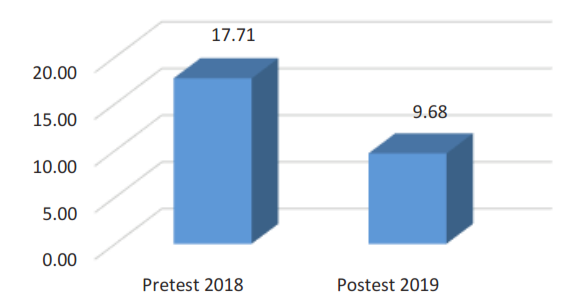 Indicador tasa promedio de solicitudes con �xito durante 20182019