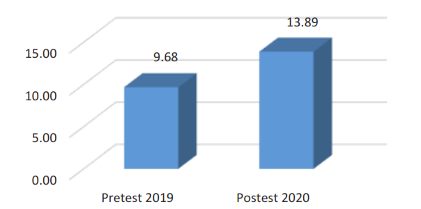 Indicador tasa promedio de solicitudes con �xito durante 2019-2020