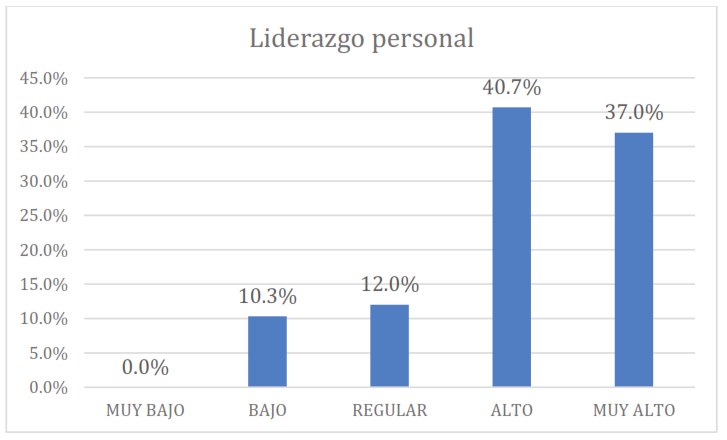 Liderazgo personal