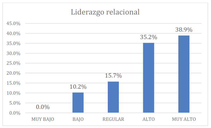 Liderazgo relacional