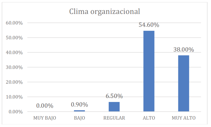 Clima organizacional