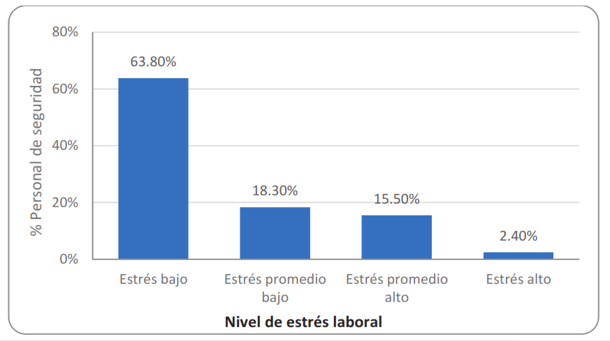 Nivel de estrés de índole laboral de los agentes y supervisores de seguridad de una empresa de seguridad privada en Lima