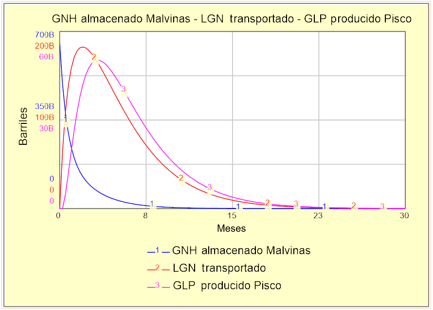Gr�fico que muestra la variaci�n temporal de las variables GNH almacenado Malvinas - LGN transportado - GLP producido Pisco. Simulaci�n usando el software Stella Architec, versi�n 1.4