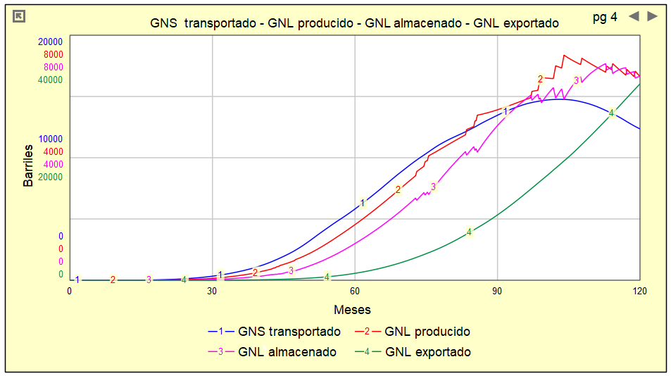 Gr�fico que muestra la variaci�n temporal de las variables GNH almacenado Malvinas - LGN transportado - GLP producido Pisco. Simulaci�n usando el software Stella Architec, versi�n 1.4