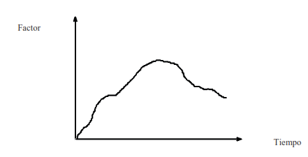 Representaci�n gr�fica del comportamiento de un factor