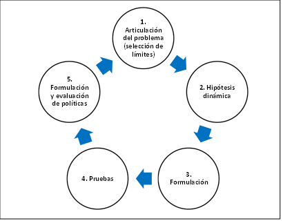 Metodolog�a de din�mica de sistemas (MDS)