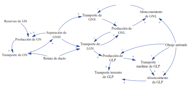 Relaciones de tipo causa-efecto entre los factores que pueden producir desabastecimiento de GLP