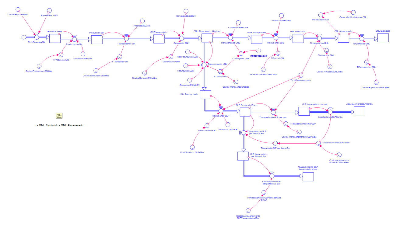 Modelo de simulaci�n de la producci�n de GLP.