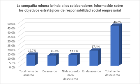 La compaa minera brinda a los colaboradores informacin sobre los objetivos estratgicos de responsabilidad social empresarial