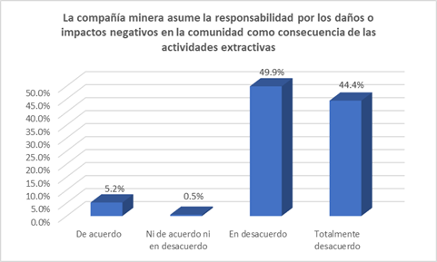 La compaa minera se hace cargo de la responsabilidad por daos o impactos negativos en la comunidad como consecuencia de las actividades extractivas que realiza.