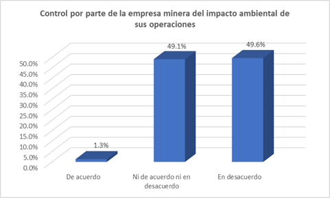 Se dispone de niveles de control del impacto ambiental de sus operaciones