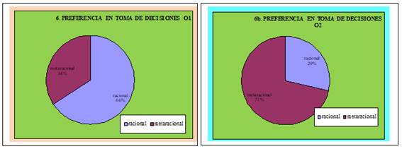 Composicin de las decisiones en problemas controlados y en problemas salvajes. Fuente: elaboracin propia.