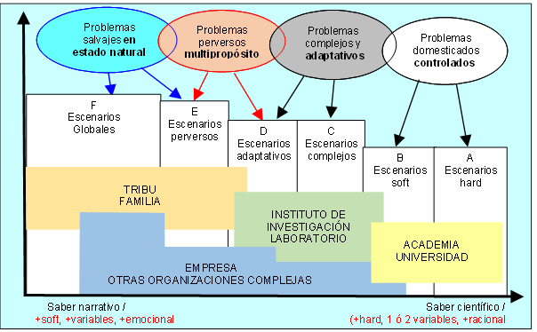 Continuo del saber cientficonarrativo y la complejidad de los problemas