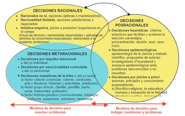 Mapa del modelo conceptual de decisiones para indagar y resolver problemas en las organizaciones y grupos humanos