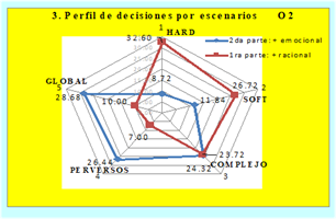 Perfil de decisiones segn el escenario problemtico