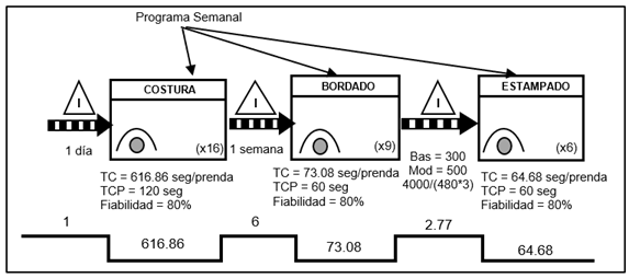 Representacin grfica de las reas de Costura, Bordado y Estampado
