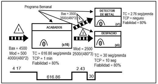 Representacin grfica de las reas de Acabados y Despacho (proceso final)