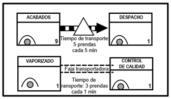 Representacin grfica del tiempo de transporte de prendas