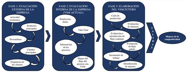Mtodo de aplicacin de VSM en la industria textil