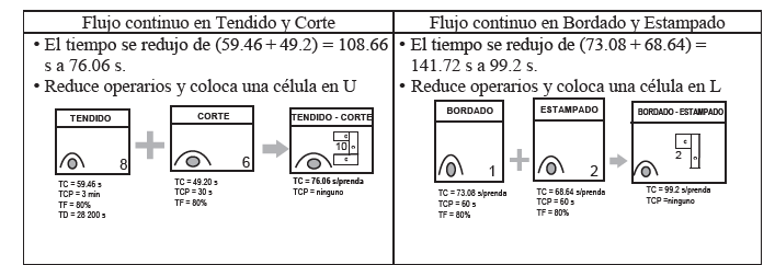 Mejoras en el flujo continuo en las reas de Tendido y Corte y Bordado y Estampado