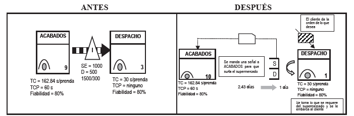 Mejoras en el flujo continuo de inventario en las reas de Acabados y Despacho