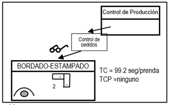 Nivelacin de produccin