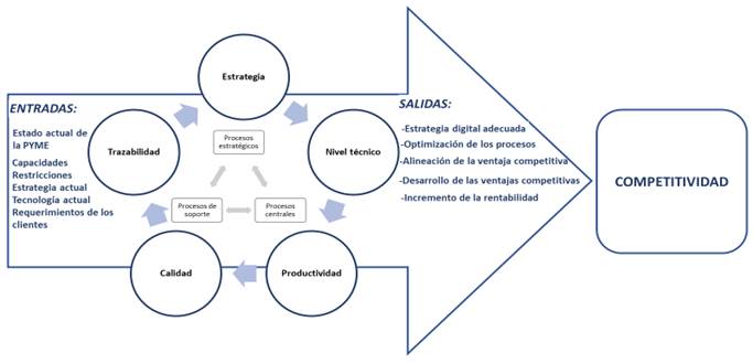 Modelo de transformación digital que permita elevar la competitividad de las pymes del sector logístico en Perú