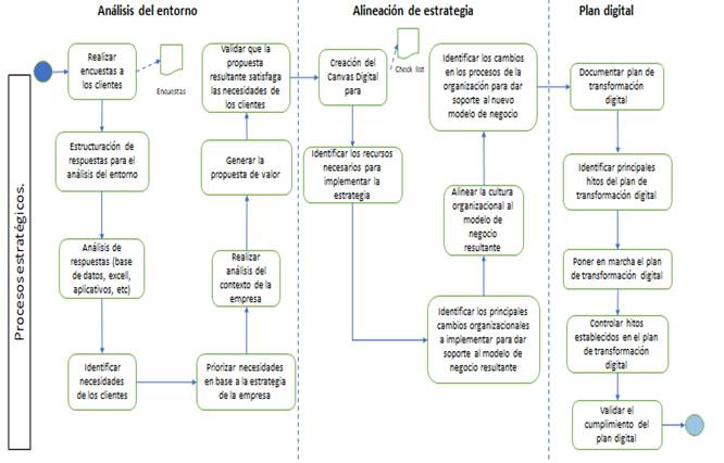 Metodología de transformación digital para los procesos estratégicos