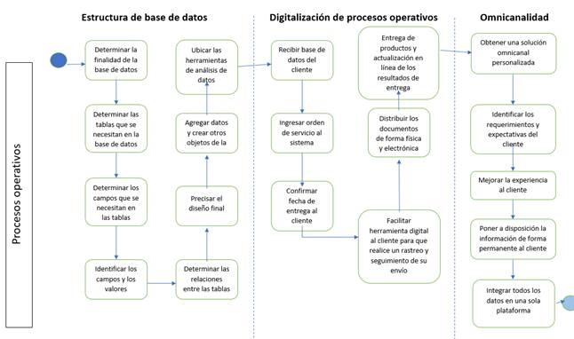 Metodología de transformación digital para los procesos centrales