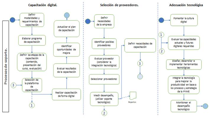 Metodología de transformación digital para los procesos de soporte