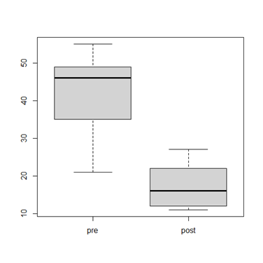 Diagrama de cajas y bigotes del tiempo de emisión de la RR