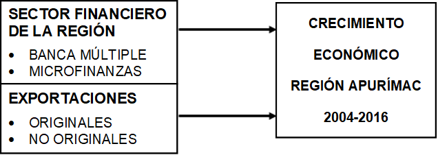 Área del sector de financiero