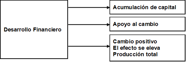 Desarrollo financiero