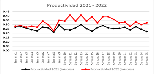Resultado de productividad 2021 y 2022