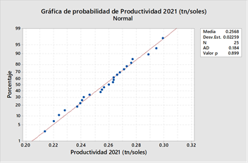Prueba de normalidad de la muestra de productividad 2021