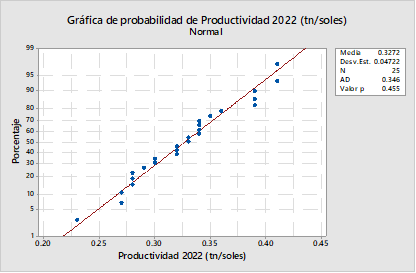 Prueba de normalidad de la muestra de productividad 2022