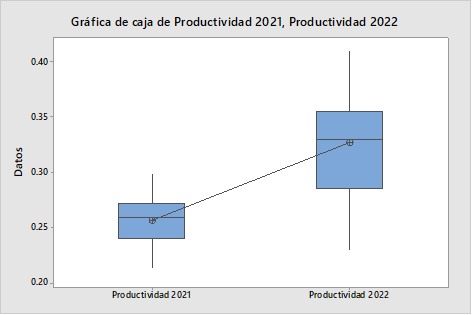 Gráfica de cajas de la productividad 2021 y 2022