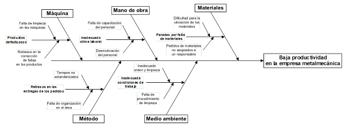Diagrama de causaefecto