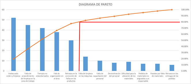 Diagrama de Pareto