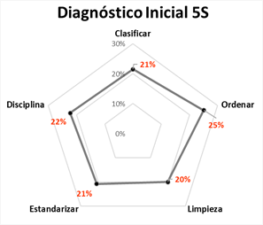 Diagnóstico de las 5S