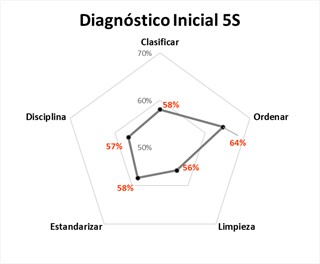 Resultado de la auditoría 5S