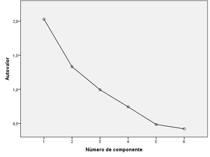 An�lisis de sedimentaci�n para localizar la cantidad de grupos