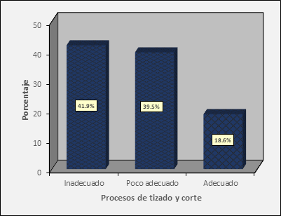 Evaluaci�n de la variable procesos de tizado y corte