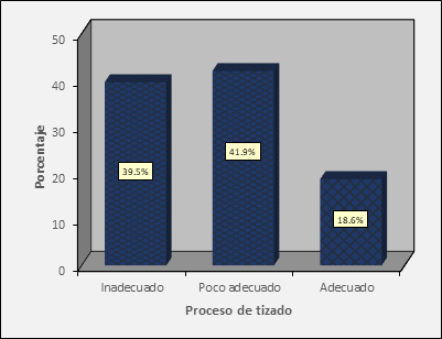 Evaluaci�n de la dimensi�n proceso de tizado