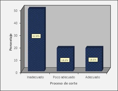 Evaluaci�n de la dimensi�n proceso de corte