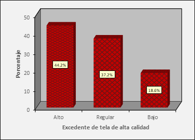 Evaluaci�n de la variable excedente de tela